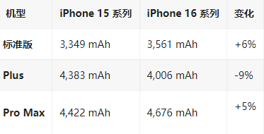 蓬江苹果16维修分享iPhone16/Pro系列机模再曝光