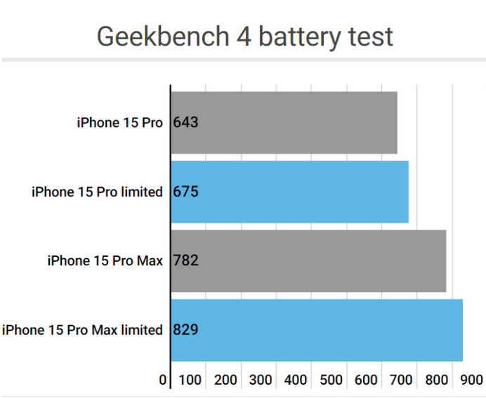 蓬江apple维修站iPhone15Pro的ProMotion高刷功能耗电吗