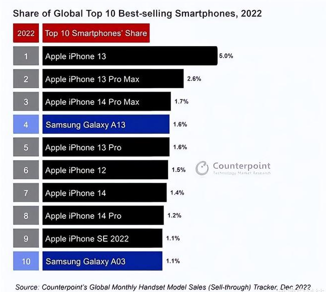 蓬江苹果维修分享:为什么iPhone14的销量不如iPhone13? 