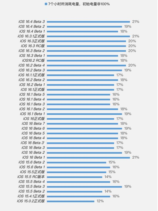 蓬江苹果手机维修分享iOS 16.4 Beta 3续航跑分等测试结果汇总 