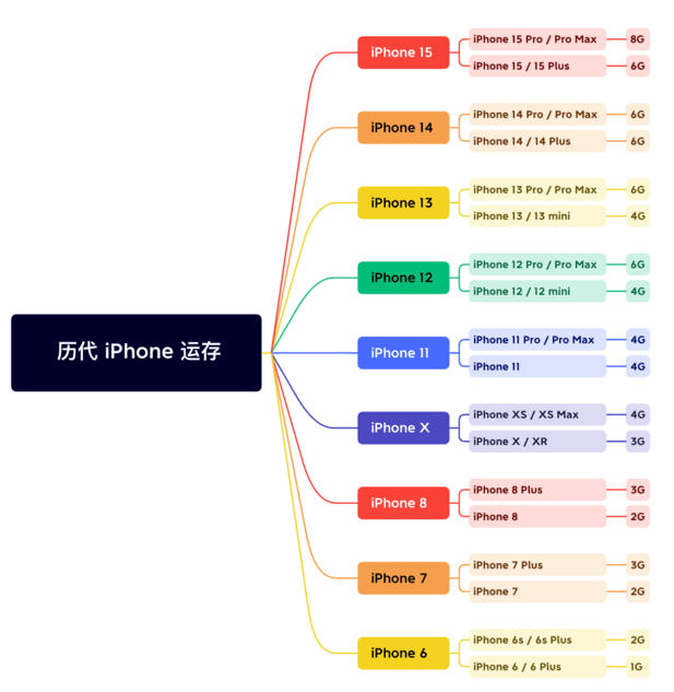 蓬江苹果维修网点分享苹果历代iPhone运存汇总 