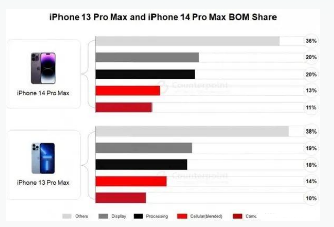 蓬江苹果手机维修分享iPhone 14 Pro的成本和利润 