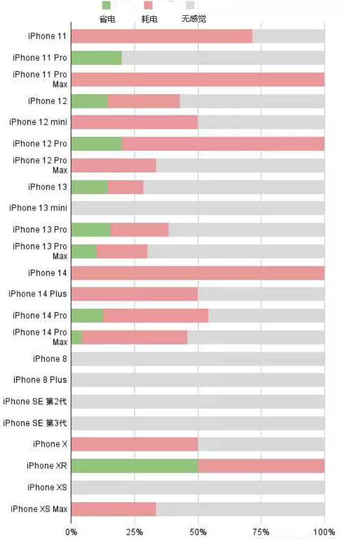 蓬江苹果手机维修分享iOS16.2太耗电怎么办？iOS16.2续航不好可以降级吗？ 