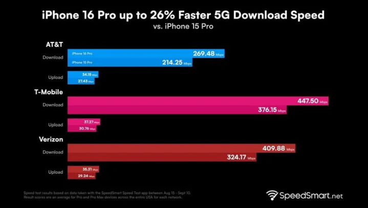 蓬江苹果手机维修分享iPhone 16 Pro 系列的 5G 速度 